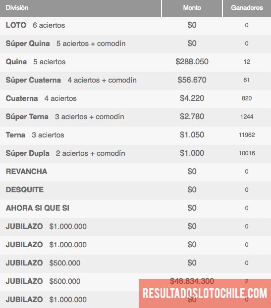 Ganadores Loto Sorteo 4065